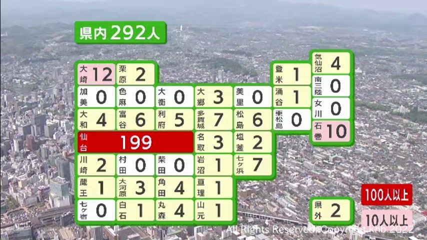 【詳報】宮城県で新たに２９２人感染 仙台市内の保育施設でクラスター