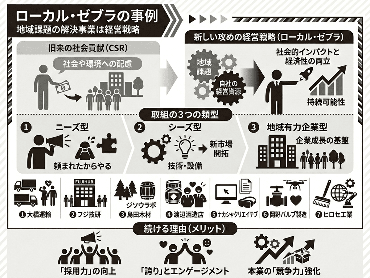 ローカル・ゼブラの事例 地域課題の解決事業はCSRではなく経営戦略