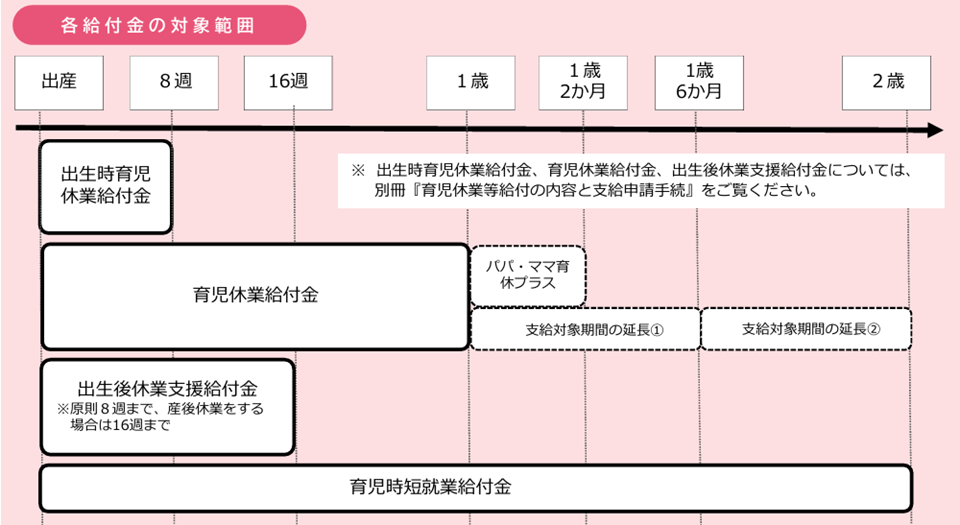 育児休業等給付の概要