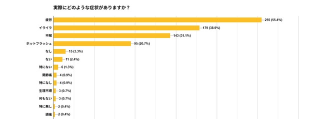 更年期の症状（提供画像）