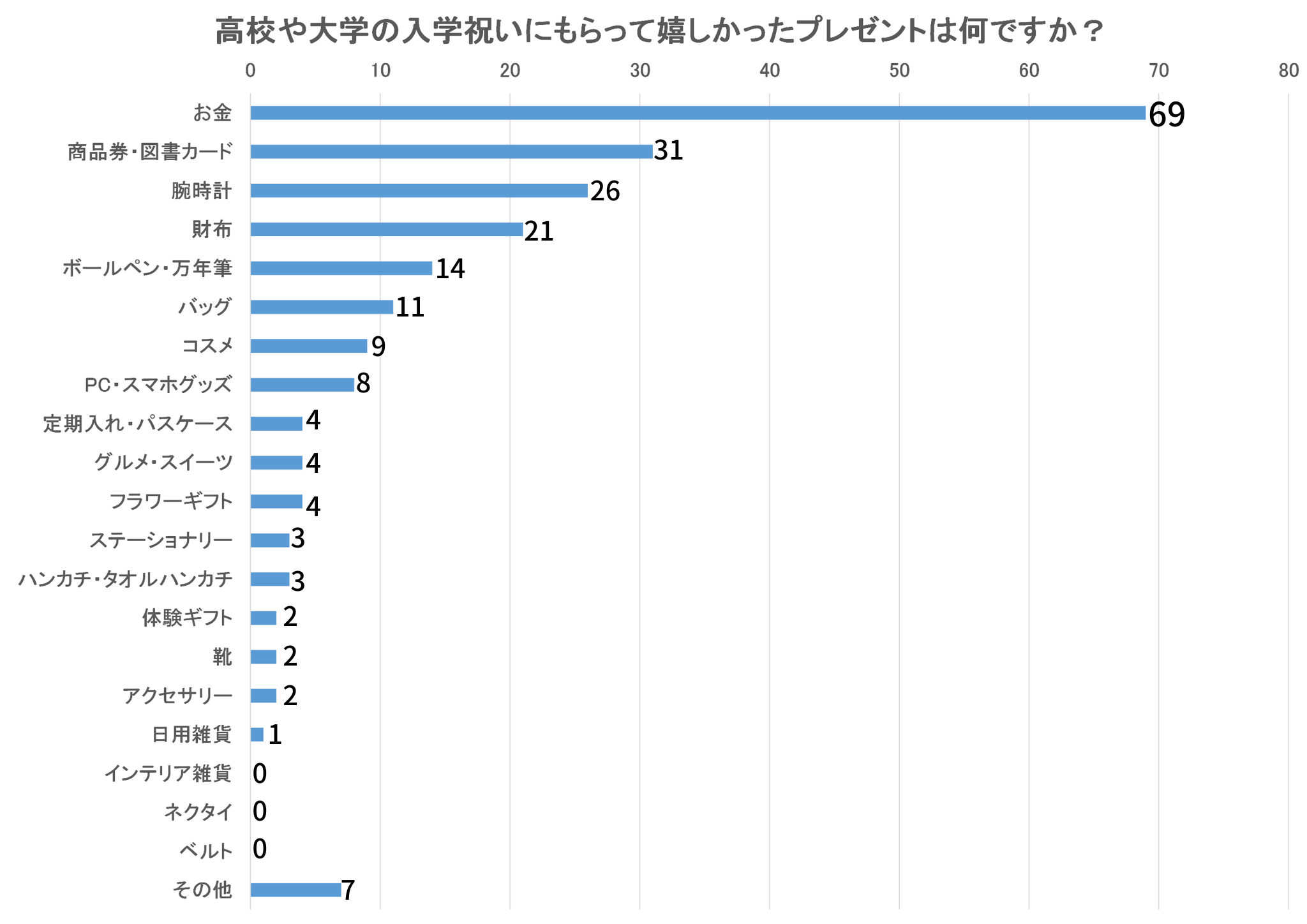 入学祝にもらってうれしかったものは？（画像提供：クオーレ）