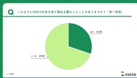 ＳＮＳで広告を見て商品購入