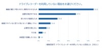 ドライブレコーダーを利用していない理由（出典：チューリッヒ保険会社）