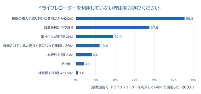 ドライブレコーダーを利用していない理由（出典：チューリッヒ保険会社）