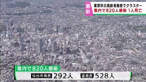【詳報】宮城県で820人感染　うち仙台市292人　栗原市の高齢者施設でクラスター　患者1人死亡