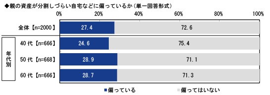 親の資産が分割しづらい自宅などに偏っているか（提供画像）