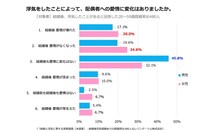 【男女別】結婚前と結婚後で配偶者への愛情に変化があったか？（提供画像）