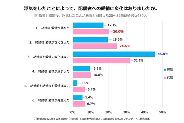 【男女別】結婚前と結婚後で配偶者への愛情に変化があったか？（提供画像）
