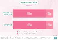 夫の年収と幸福度