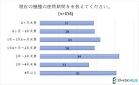 現在の携帯端末の使用期間（調査元：スマートフォンPLUS）