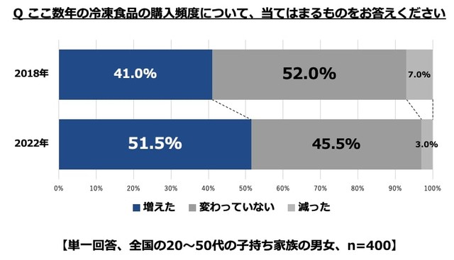 直近数年の冷凍食品の購入頻度（出典：ハイアールジャパンセールス株式会社）