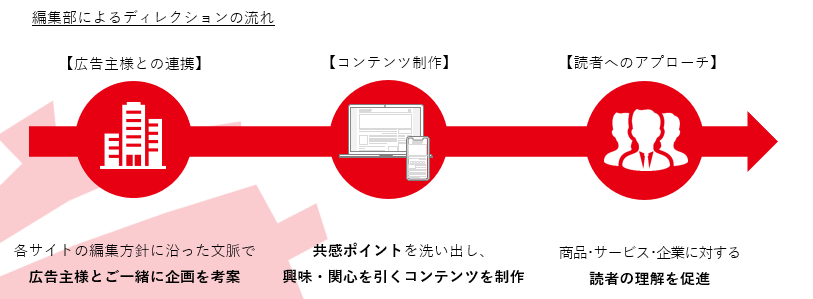 広告ご出稿までの流れ