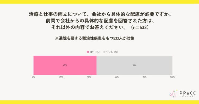 治療と仕事の両立について、会社からの具体的な配慮が必要ですか？（提供画像）