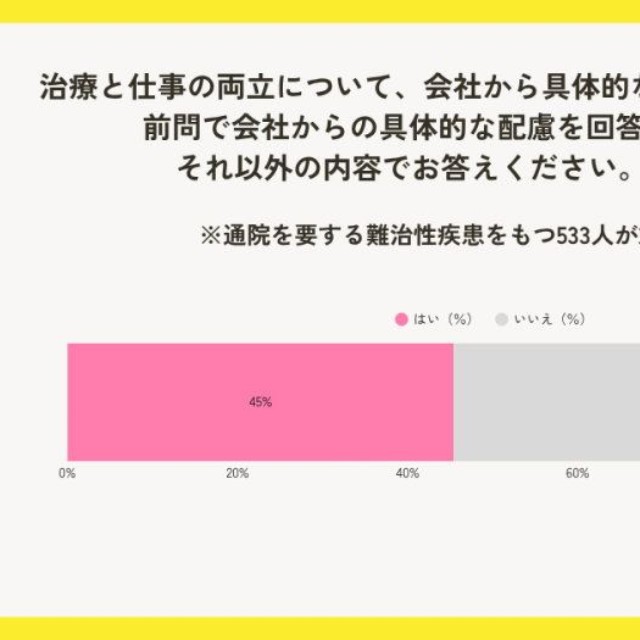 治療と仕事の両立について、会社からの具体的な配慮が必要ですか？（提供画像）