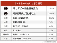 SNSを利用している男女500人に聞いた「SNSをやめたいと思う瞬間」＝「ライズ・スクウェアの特定技能外国人の採用サポート」調べ