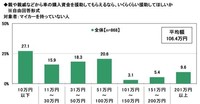 親や親戚などから車の購入資金を援助してもらえるなら、いくらくらい援助してほしいか（提供画像）
