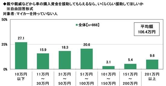 親や親戚などから車の購入資金を援助してもらえるなら、いくらくらい援助してほしいか（提供画像）

