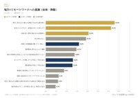 「地方×リモートワーク」への意識（出典：株式会社LASSIC）