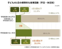 子どもの1日の食事回数（提供画像）
