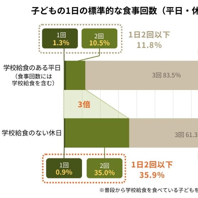子どもの1日の食事回数（提供画像）