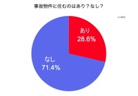 ブームの兆し！事故物件はあり？なし？983人にアンケート調査をしてわかった年収別の超意外な傾向とは？
（https://wakearipro.com/accident-property-questionnaire/）より