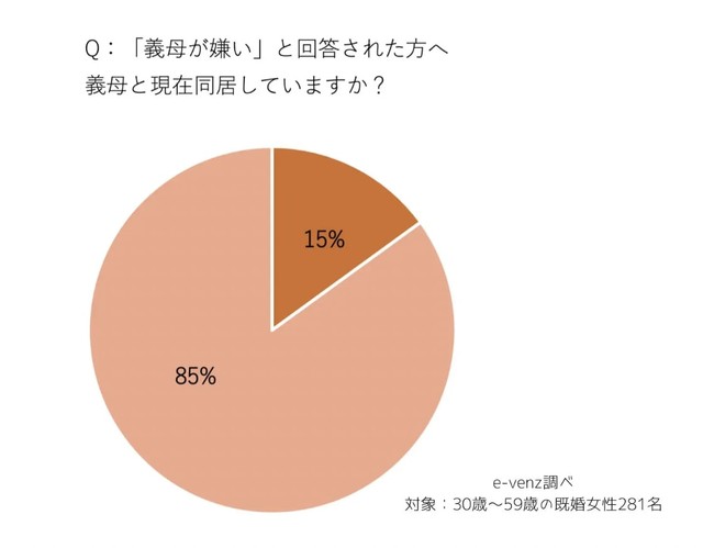 義母と同居していますか？（提供画像）