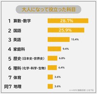 「大人になって役立った科目」についてのアンケート