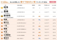 【中部圏】借りて住みたい街ランキング（提供画像）