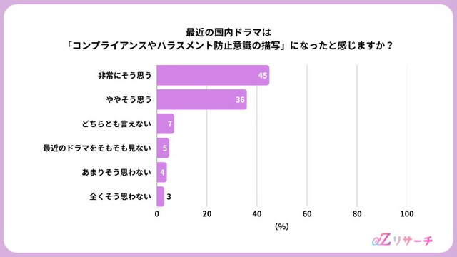 最近の国内ドラマは、コンプライアンスやハラスメント防止を意識した描写になったと感じるか（提供画像）