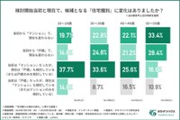 検討開始当初と現在で、候補となる住宅種別に変化はあったか（提供画像）