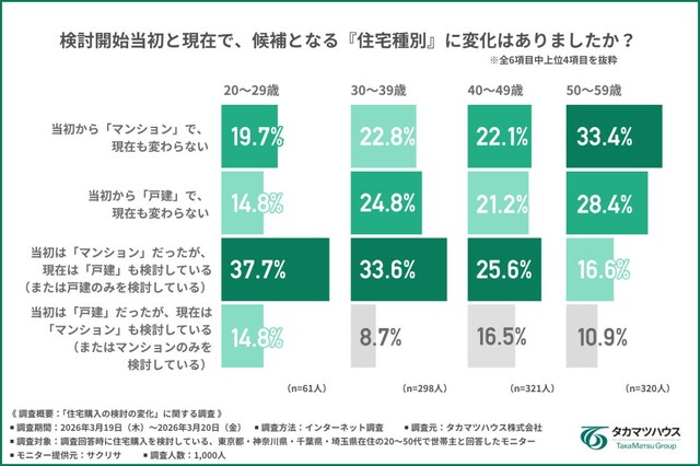 検討開始当初と現在で、候補となる住宅種別に変化はあったか（提供画像）