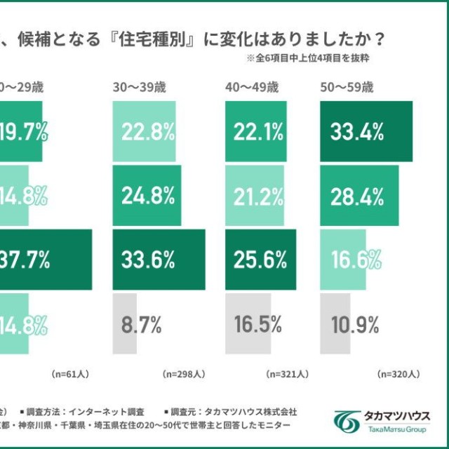 検討開始当初と現在で、候補となる住宅種別に変化はあったか（提供画像）