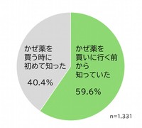 今回の法改正を、どのタイミングで知りましたか（提供画像）
