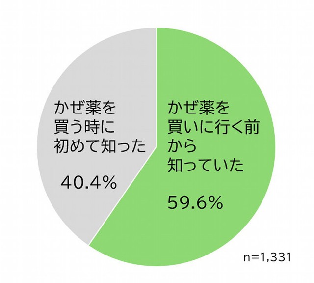 今回の法改正を、どのタイミングで知りましたか（提供画像）
