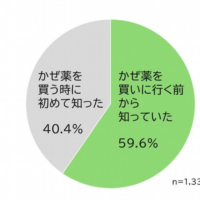 今回の法改正を、どのタイミングで知りましたか（提供画像）