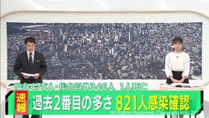 【速報】宮城県で過去2番目の821人感染　うち仙台市で475人　1人が死亡後にウイルス検出