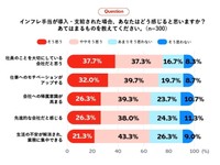 【一般社員】インフレ手当が支給された場合、どのように感じるか（出典：エデンレッドジャパン調べ）