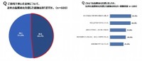 お米のパサつきや味・香りの低下といった品質の劣化を経験したこと（出典：パナソニック調べ）