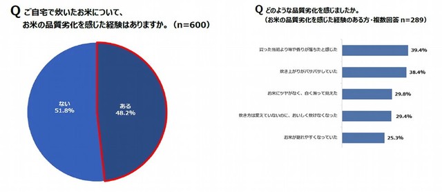 お米のパサつきや味・香りの低下といった品質の劣化を経験したこと（出典：パナソニック調べ）