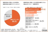 健康診断前に意識した生活習慣を健康診断後も継続できていますか？／健康診断前に意識した生活習慣を継続できない理由は何ですか？（提供画像）
