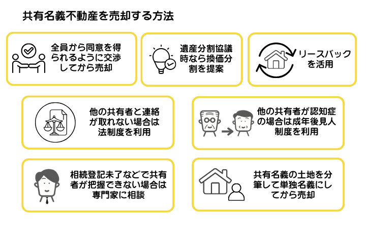 共有名義不動産を売却する方法を示した図解。同意を得てから売却する以外にも法制度の利用や専門家への相談といった方法もある
