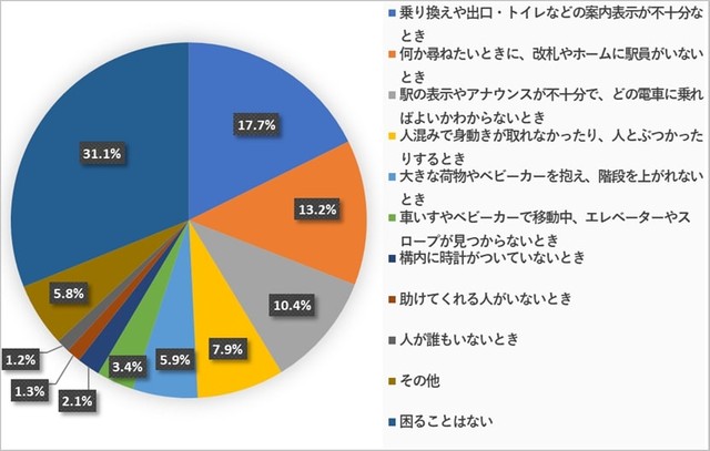 駅で一番困るのはどんなときですか？（提供画像）
