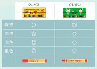 クレパスとクレヨンの比較表（提供：サクラクレパス）