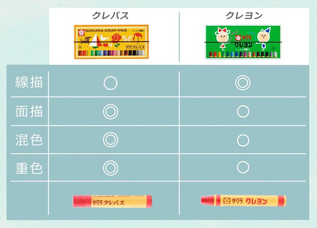 クレパスとクレヨンの比較表（提供：サクラクレパス）