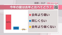 今年の夏は去年と比べてどう？【みんなに聞いてみた】