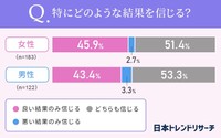 特にどのような結果を信じますか？（提供画像）