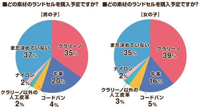 購入予定のランドセルの素材（出典：ランドセルの通知表）