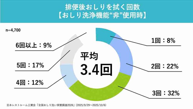 排便後おしりを拭く回数（提供画像）