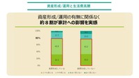 資産形成／運用との関係（松井証券株式会社調べ）