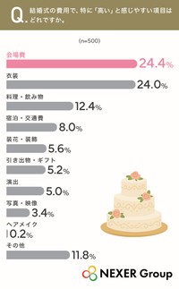 結婚式の費用で、特に「高い」と感じやすい項目（提供画像）